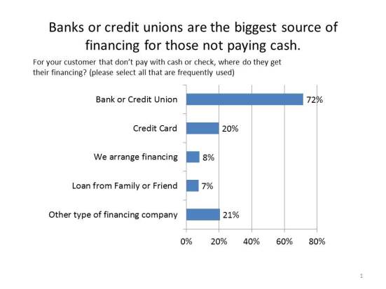 Banks or credit unions are the biggest source
