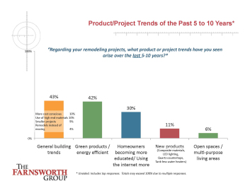 This slide shows predicted remodeling trends for the next five and 10 years.