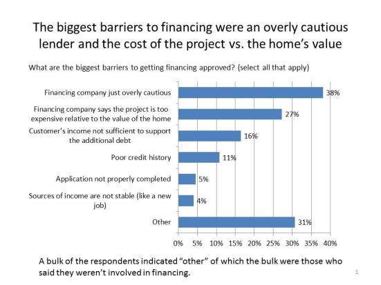 The biggest barriers to financing were an overly