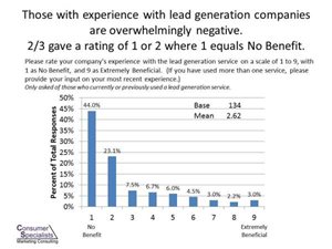 Sixty-seven percent of remodelers who have experience with a lead-gen company feel that it had no benefit.
